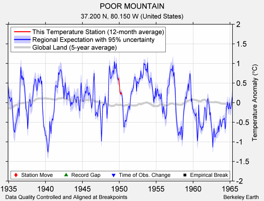 POOR MOUNTAIN comparison to regional expectation