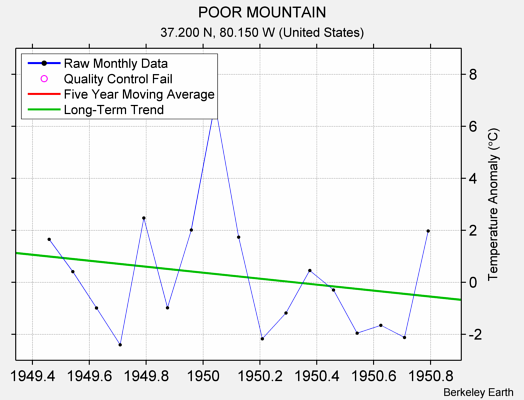 POOR MOUNTAIN Raw Mean Temperature