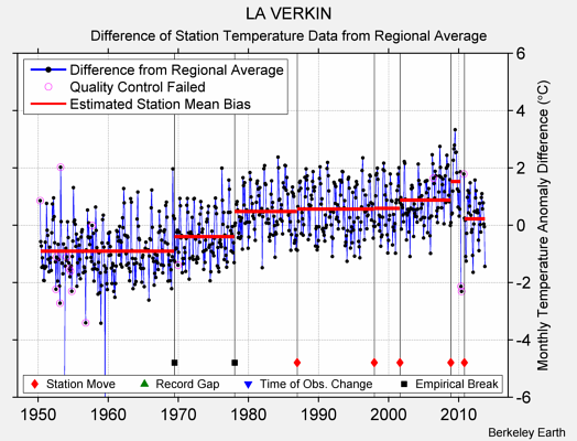 LA VERKIN difference from regional expectation