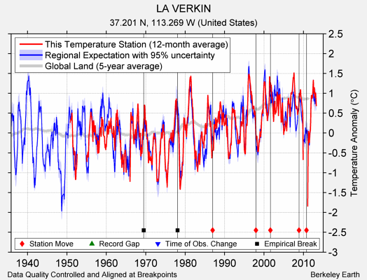 LA VERKIN comparison to regional expectation