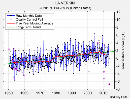 LA VERKIN Raw Mean Temperature