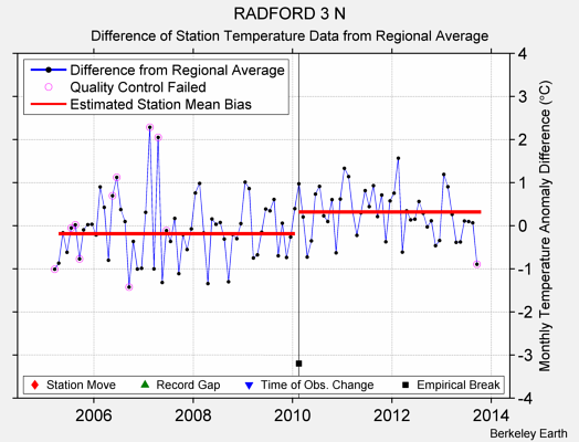 RADFORD 3 N difference from regional expectation