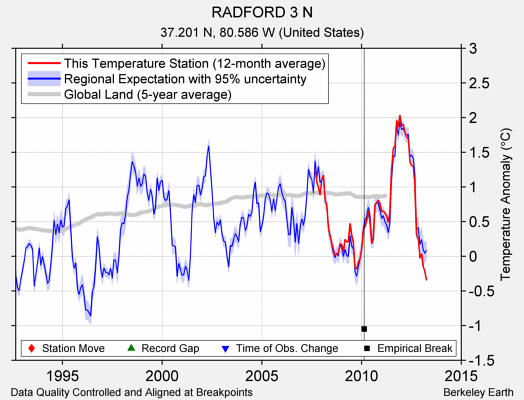 RADFORD 3 N comparison to regional expectation