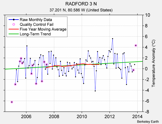 RADFORD 3 N Raw Mean Temperature