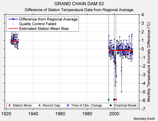 GRAND CHAIN DAM 53 difference from regional expectation