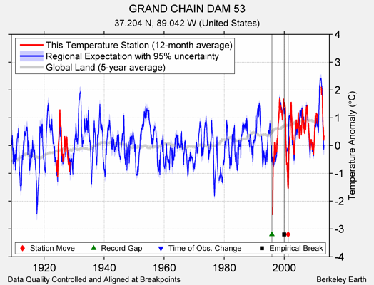 GRAND CHAIN DAM 53 comparison to regional expectation