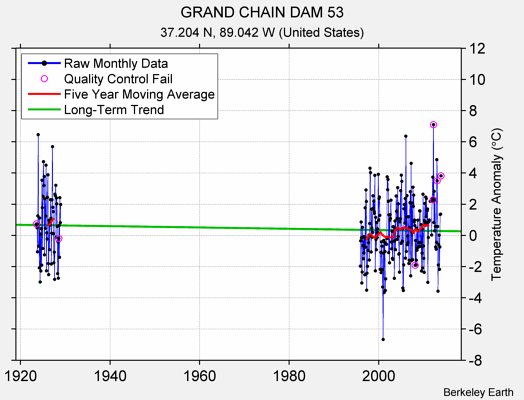 GRAND CHAIN DAM 53 Raw Mean Temperature