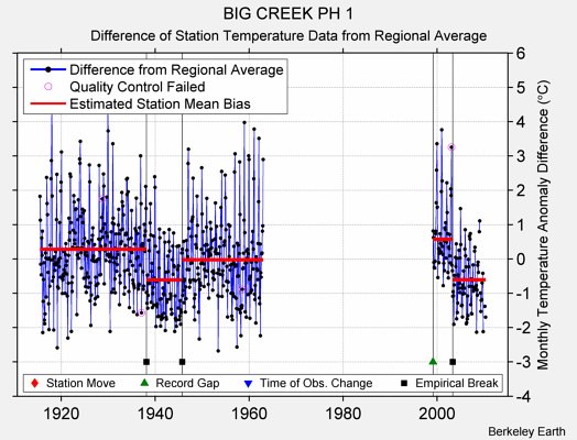 BIG CREEK PH 1 difference from regional expectation