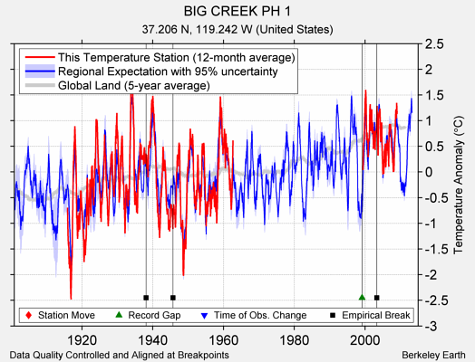 BIG CREEK PH 1 comparison to regional expectation