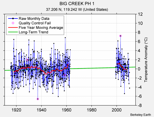 BIG CREEK PH 1 Raw Mean Temperature