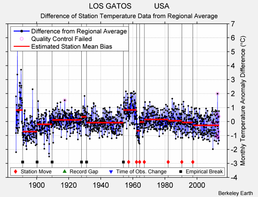 LOS GATOS           USA difference from regional expectation