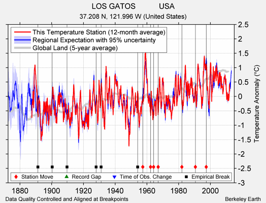 LOS GATOS           USA comparison to regional expectation