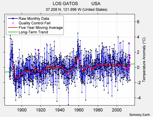 LOS GATOS           USA Raw Mean Temperature