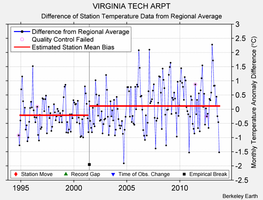 VIRGINIA TECH ARPT difference from regional expectation