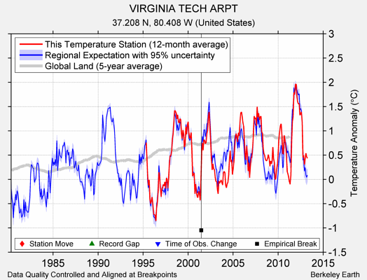 VIRGINIA TECH ARPT comparison to regional expectation