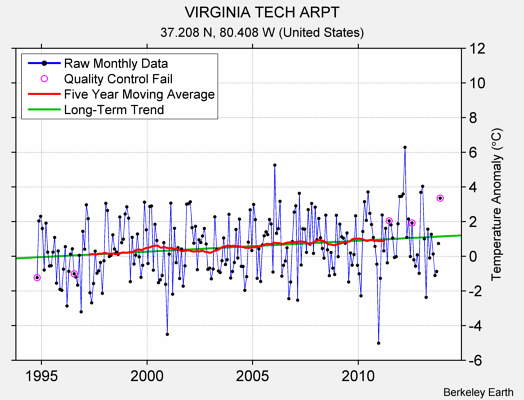 VIRGINIA TECH ARPT Raw Mean Temperature