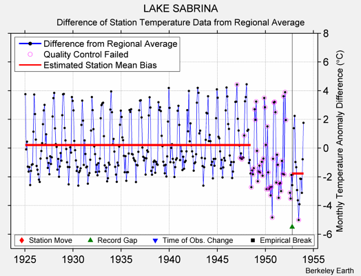 LAKE SABRINA difference from regional expectation