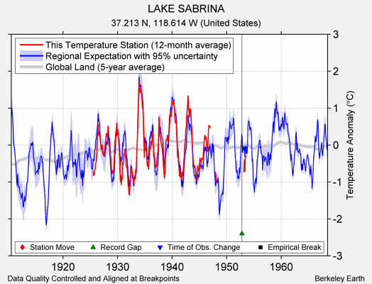 LAKE SABRINA comparison to regional expectation