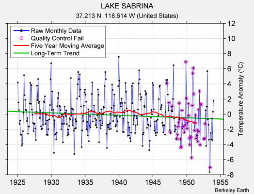 LAKE SABRINA Raw Mean Temperature