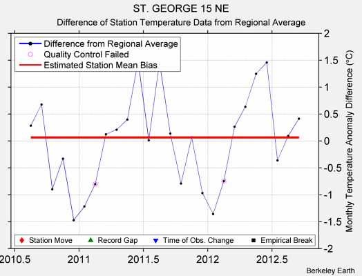 ST. GEORGE 15 NE difference from regional expectation