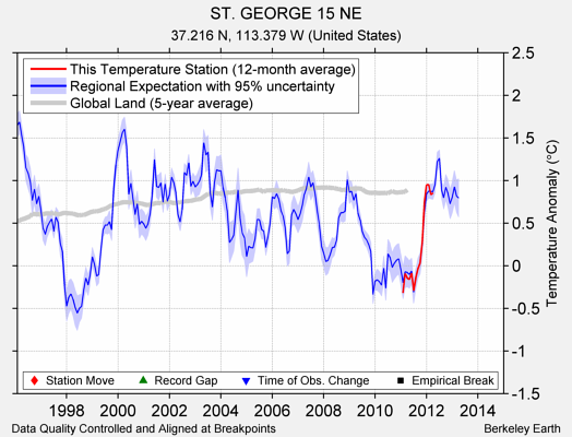 ST. GEORGE 15 NE comparison to regional expectation