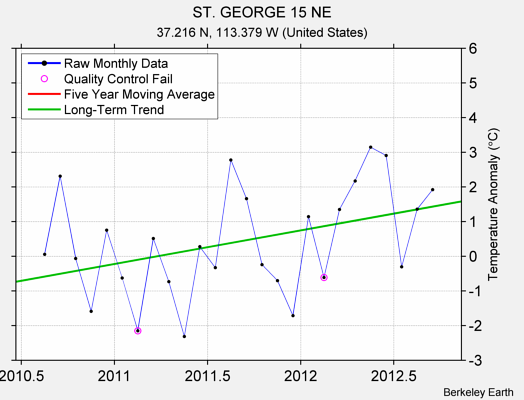 ST. GEORGE 15 NE Raw Mean Temperature