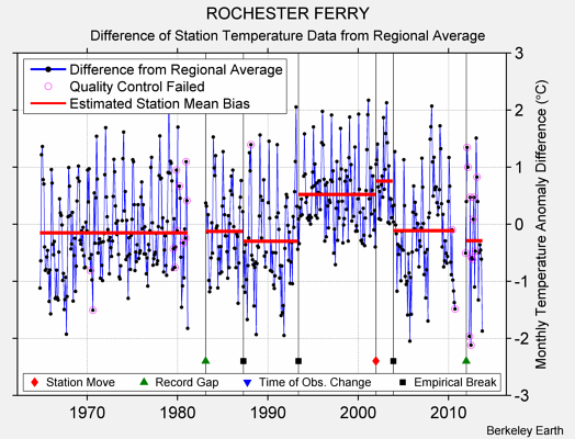 ROCHESTER FERRY difference from regional expectation