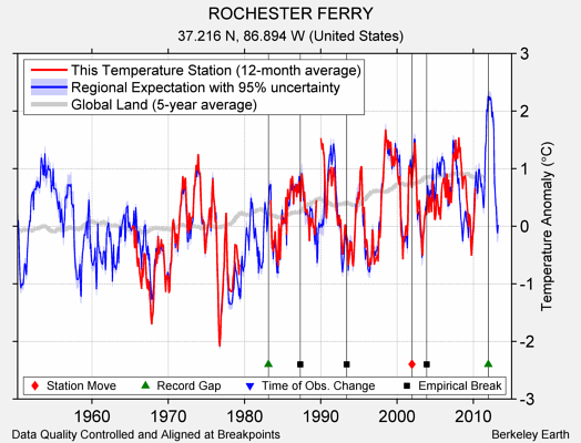 ROCHESTER FERRY comparison to regional expectation