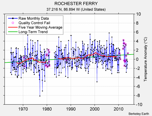 ROCHESTER FERRY Raw Mean Temperature