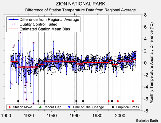 ZION NATIONAL PARK difference from regional expectation
