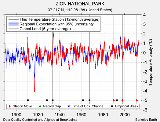 ZION NATIONAL PARK comparison to regional expectation