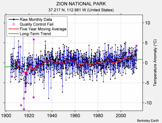 ZION NATIONAL PARK Raw Mean Temperature