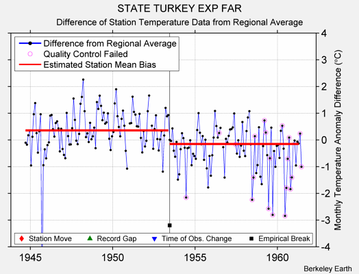 STATE TURKEY EXP FAR difference from regional expectation