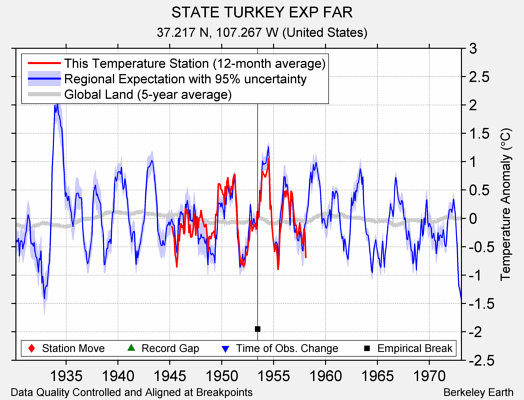 STATE TURKEY EXP FAR comparison to regional expectation