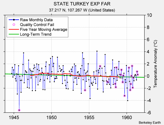 STATE TURKEY EXP FAR Raw Mean Temperature