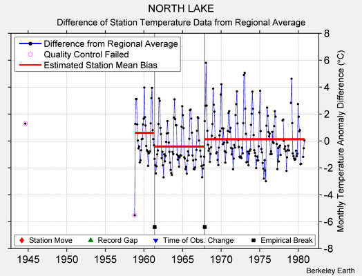 NORTH LAKE difference from regional expectation