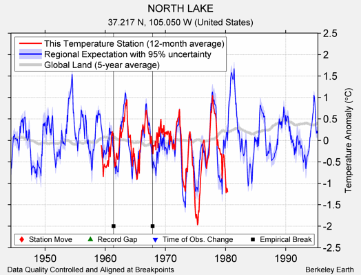 NORTH LAKE comparison to regional expectation