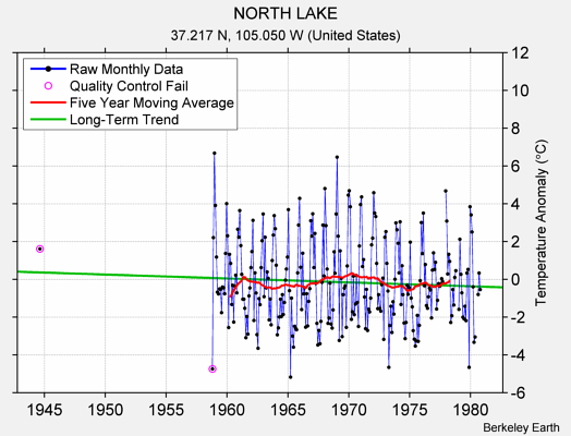 NORTH LAKE Raw Mean Temperature