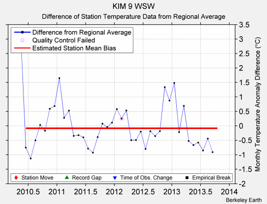 KIM 9 WSW difference from regional expectation