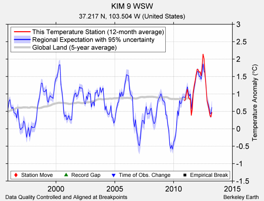 KIM 9 WSW comparison to regional expectation