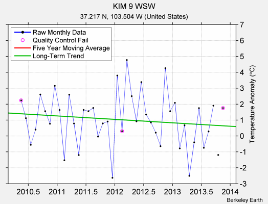 KIM 9 WSW Raw Mean Temperature