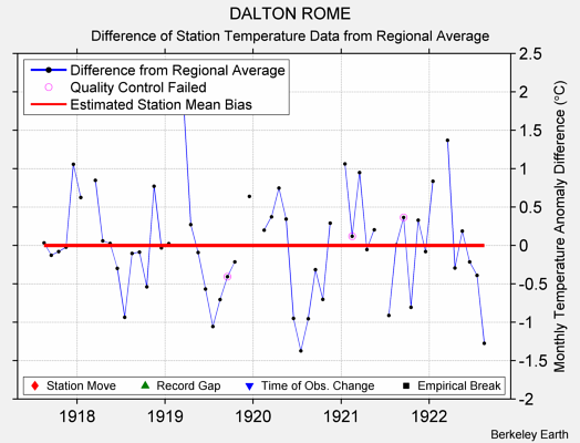 DALTON ROME difference from regional expectation