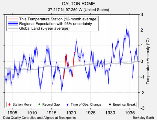 DALTON ROME comparison to regional expectation