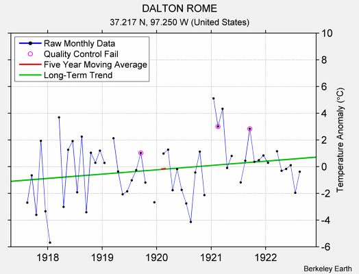 DALTON ROME Raw Mean Temperature