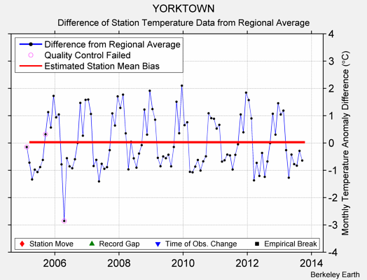 YORKTOWN difference from regional expectation