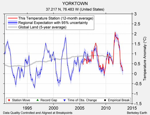 YORKTOWN comparison to regional expectation