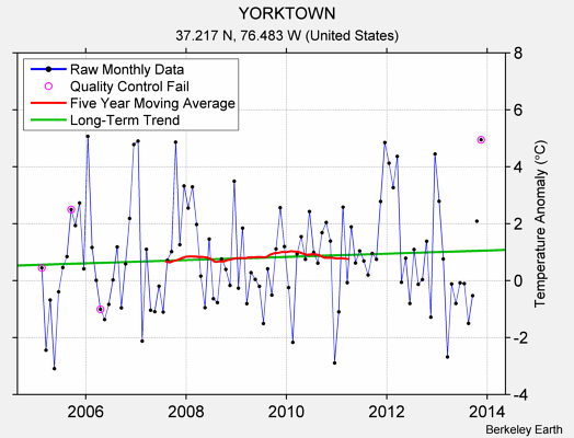 YORKTOWN Raw Mean Temperature