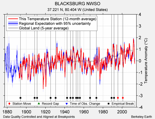 BLACKSBURG NWSO comparison to regional expectation