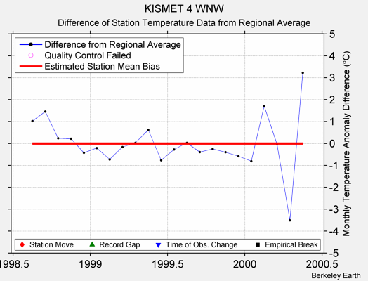 KISMET 4 WNW difference from regional expectation