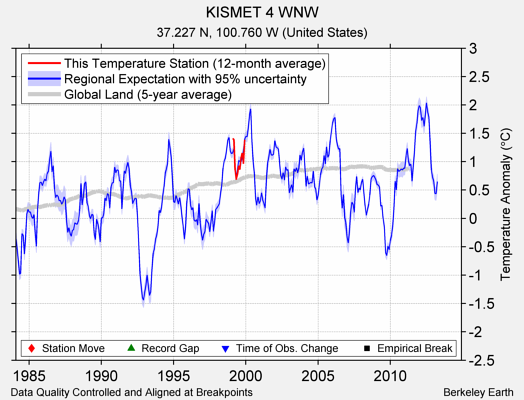 KISMET 4 WNW comparison to regional expectation